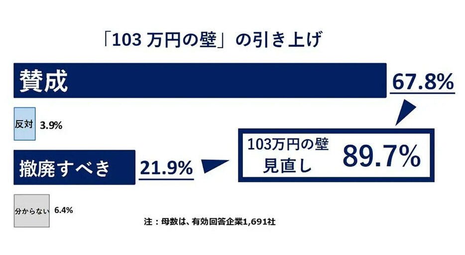 どの業界も人材不足感が強く「103万の壁」が見直されることを願うのは必然だろう（「株式会社帝国データバンク」調べ）