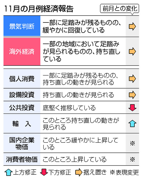 １１月の月例経済報告