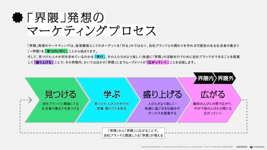 参考：「界隈」発想のマーケティングプロセス