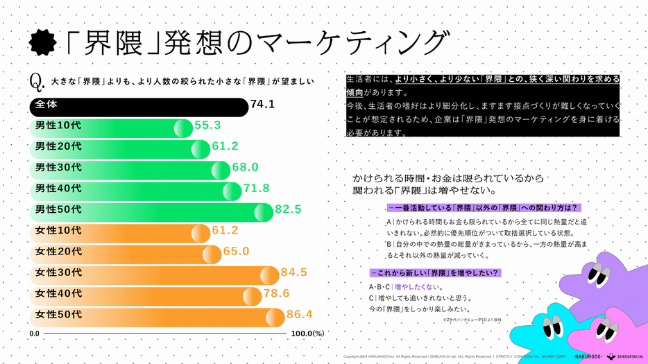 【年代別】大きい界隈より小さい界隈の方が望ましいか