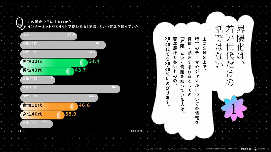 【年代別】「界隈」という言葉を知っていたか