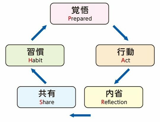 ［図表］PARSHサイクル 出所：『常勝！ プロジェクトを成功に導くマネジメントの定石　立ちはだかる壁を乗り越えるプロジェクト成功の鍵とは』（ごきげんビジネス出版　ブランディング）