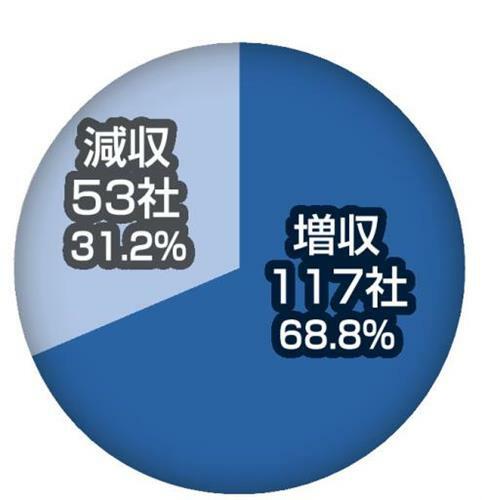 24年４～９月期売上高実績