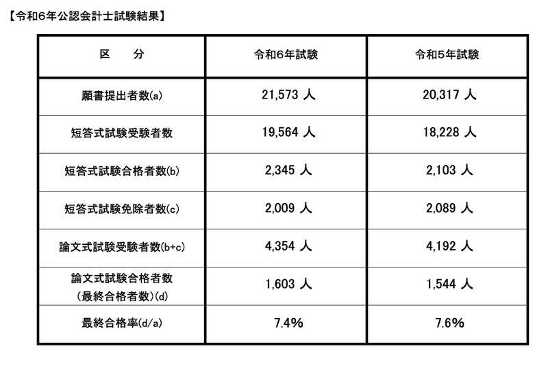 令和6年公認会計士試験結果