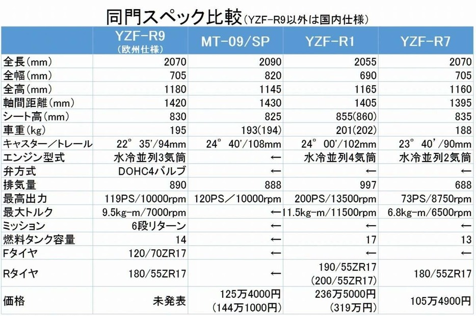 ベース車のMT-09やYZF-Rシリーズとスペックを比較。R1の200PSとは比較にならないが、R7からは約50PS増し。車重はGSX-8RやパニガーレV2の200kg台より軽い。