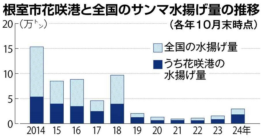 根室市花咲港と全国のサンマ水揚げ量の推移