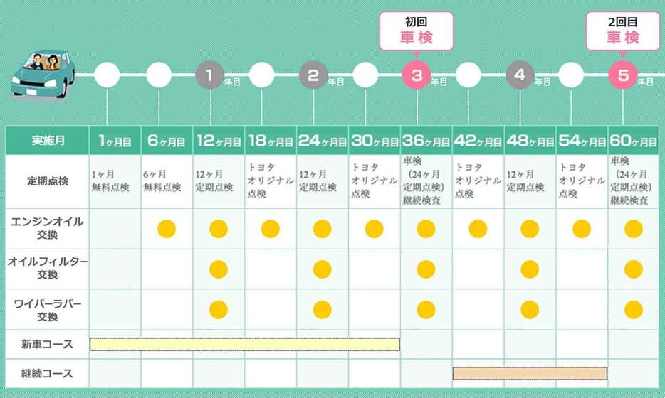 メンテナンスパックは、初回車検や2回目車検までなど、決まった期間内に受ける点検・整備や油脂類などの交換費用をあらかじめ前払いすることで割安となるサービス。