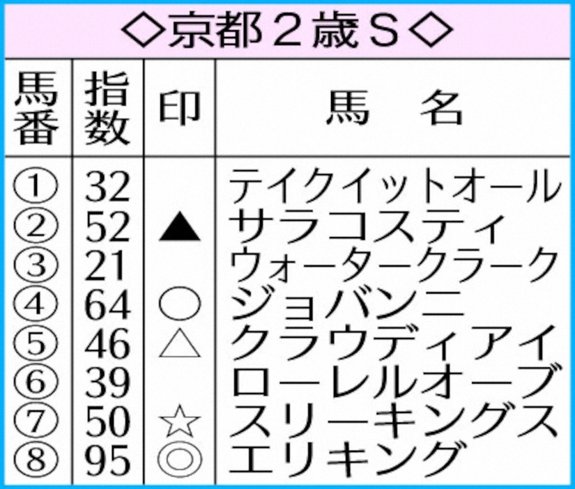 京都2歳SのAI指数