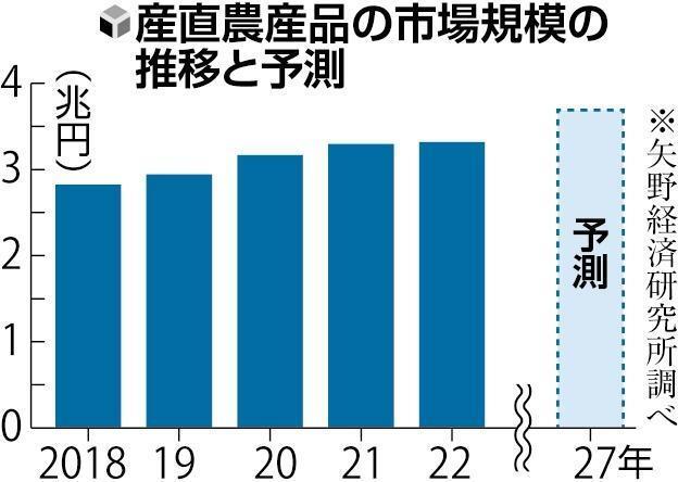 産直農産品の市場規模の推移と予測