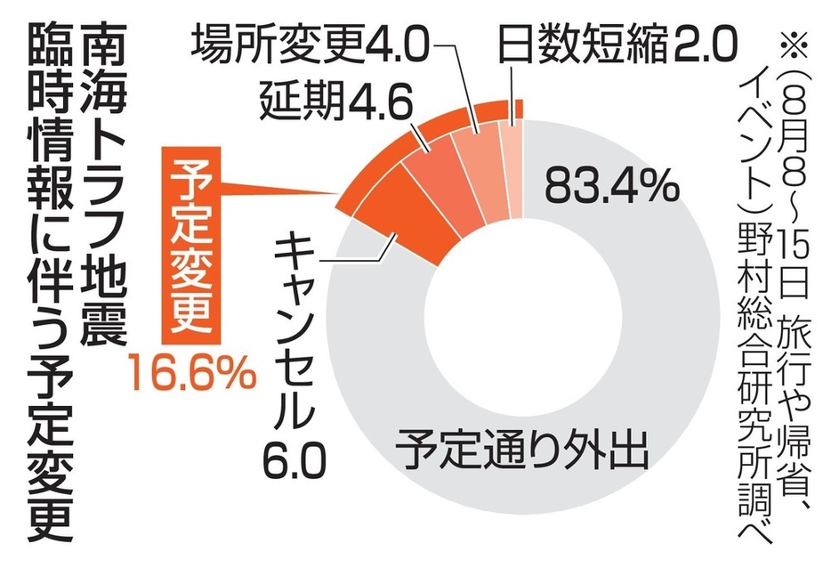 南海トラフ地震臨時情報に伴う予定変更