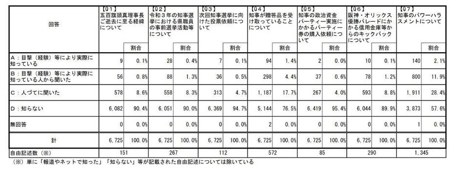 兵庫県職員アンケート