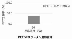 PETとポリウレタンの混紡繊維中のPETに対する「PET2-14M-Hotlike」の分解率（左）とPETとコットンの混紡繊維中のPETに対するPET2-14M-Hotlikeの分解率（右）［クリックで拡大］ 出所：キリンホールディングス