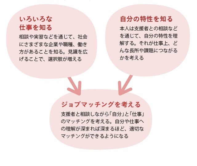 『発達障害の人の「就労支援」がわかる本』より