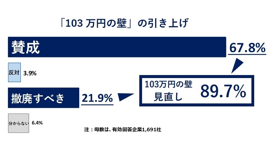 「103万円の壁」の引き上げ