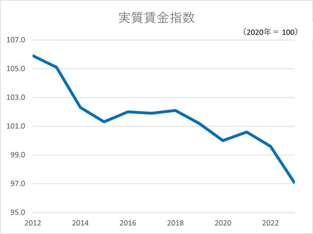 厚労省の統計を基に筆者作成