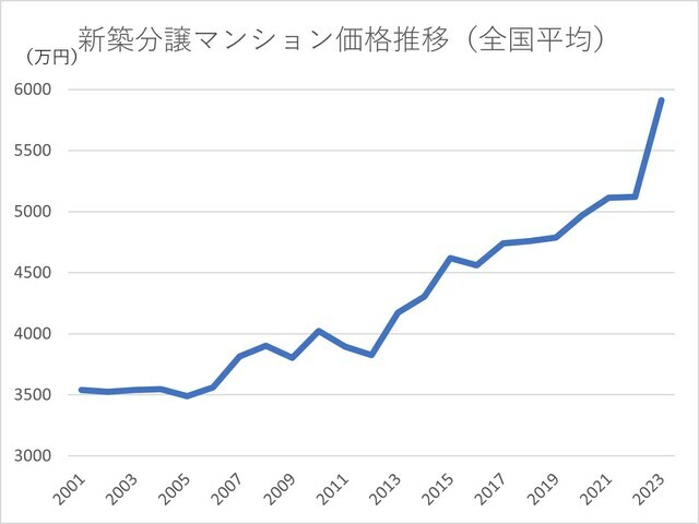 不動産総合研究所の統計を基に筆者作成