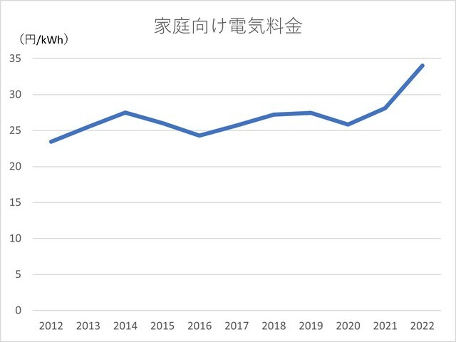 経産省の統計を基に筆者作成