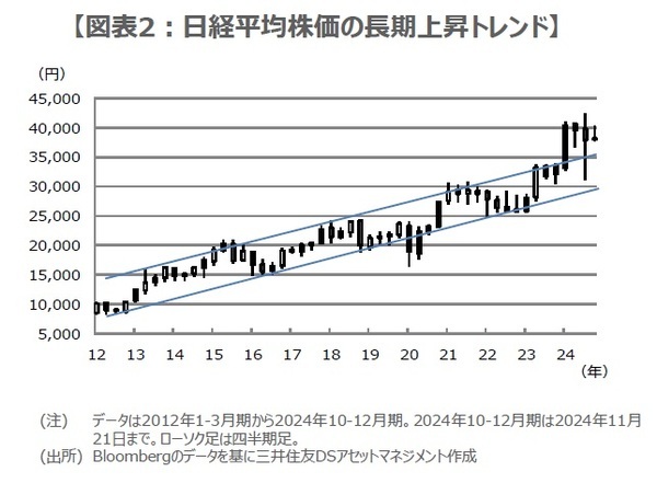 ［図表2］日経平均株価の長期上昇トレンド