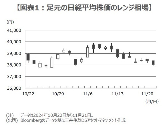 ［図表1］足元の日経平均株価のレンジ相場