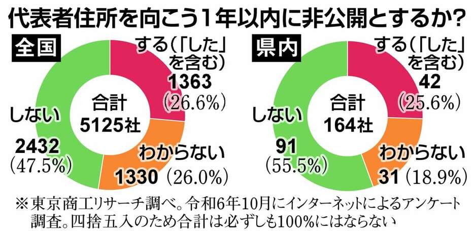 代表者住所の非公開についての全国と埼玉県内の実施状況