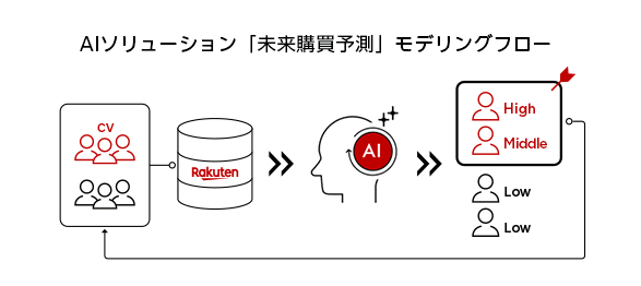 「未来購買予測」のモデリングフロー