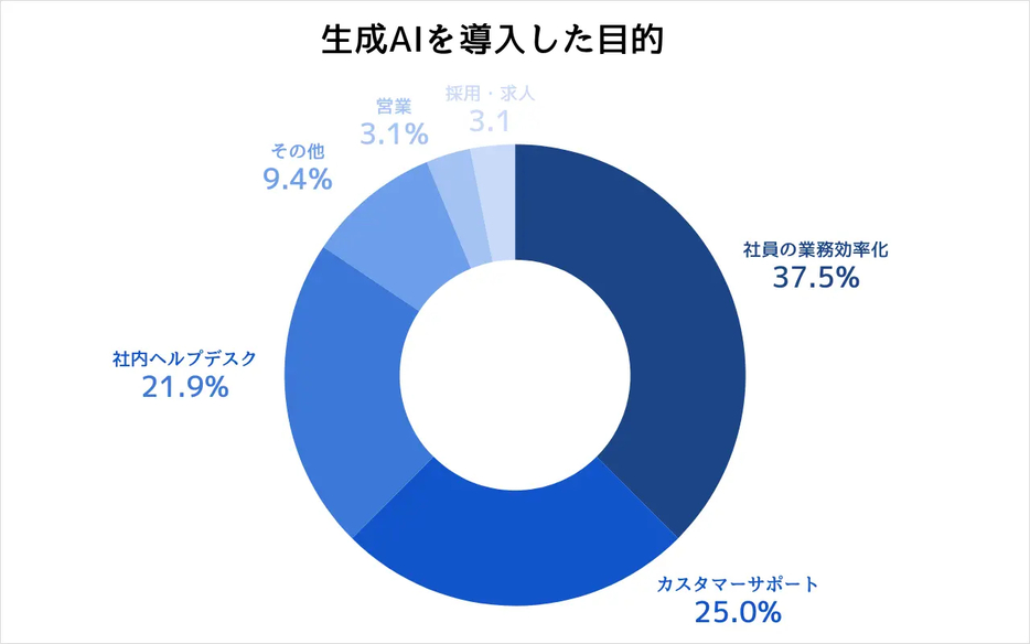 生成AIを導入した目的