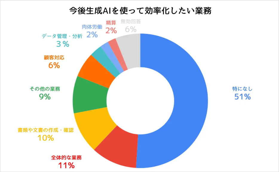 今後生成AIで効率化したい業務