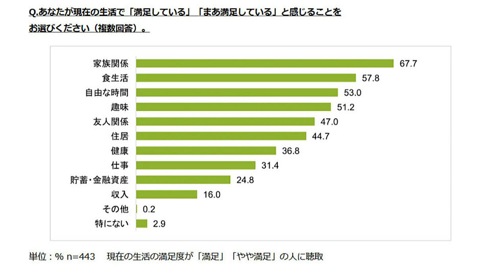 「家族関係」「食生活」「自由な時間」「趣味」などプライベートの自分時間には満足できている人が多いようだ（「ライフネット生命保険株式会社」調べ）