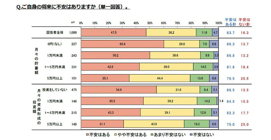 貯蓄額や投資額が多いほど、「不安がない」という割合も増える（「ライフネット生命保険株式会社」調べ）