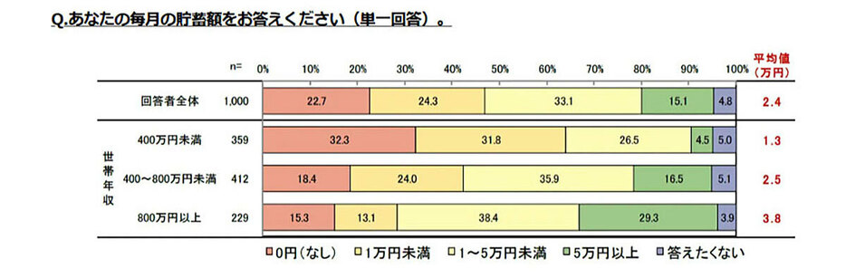 世帯年収が400万円未満では3割が貯蓄できていないという結果に（「ライフネット生命保険株式会社」調べ）