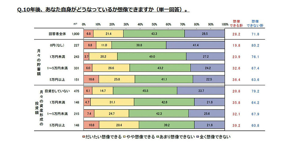 （「ライフネット生命保険株式会社」調べ）