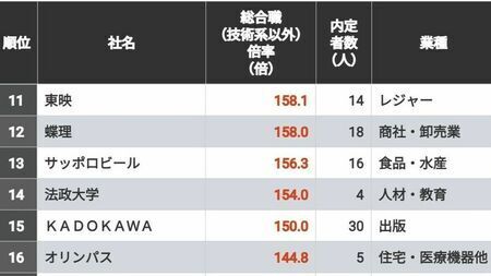 「就活で内定競争倍率が高い」100社ランキング！5位は東京ドーム、4位はハウス食品、ではトップ3は？