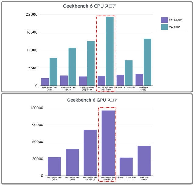 上:Geekbench 6によるCPUのテスト結果　下:Geekbench 6によるGPUのテスト結果