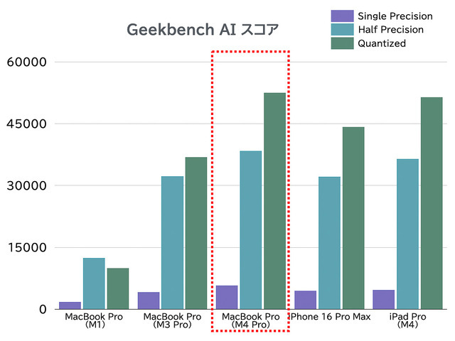 Geekbench AIによるAI推論のテスト結果。Neural Engineでのテストのみを抜粋