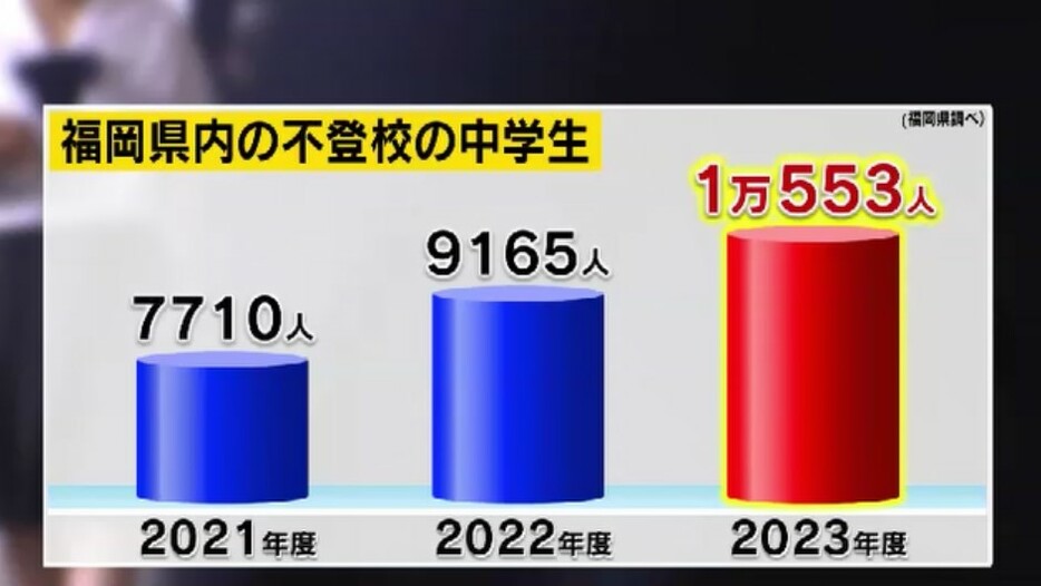 福岡県内の不登校の中学生(福岡県調べ)