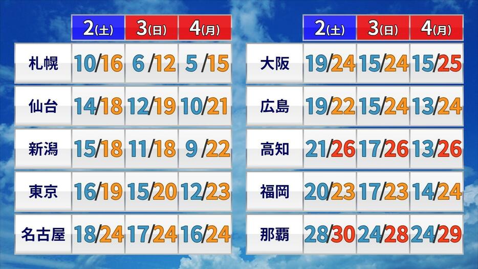 3連休の予想気温