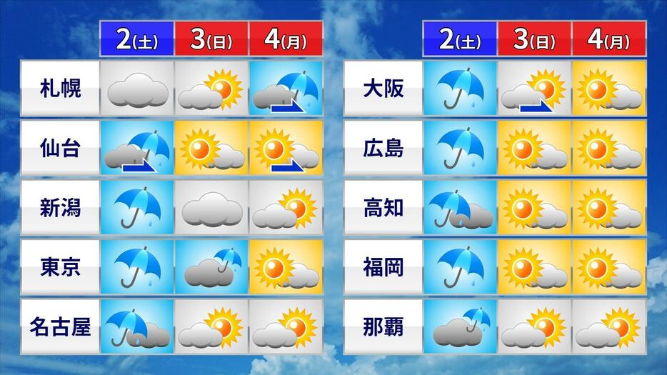 3連休の天気