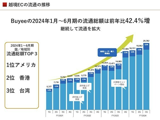 越境ECサイト「Buyee」の流通総額は右肩上がりに増えている（出典：BEENOS）