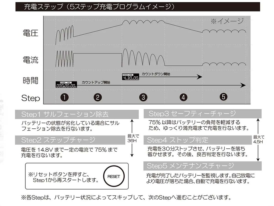 充電のステップをイメージ化するとこんな感じになる。バッテリーが最適な状態になるようにプログラムが組まれている。