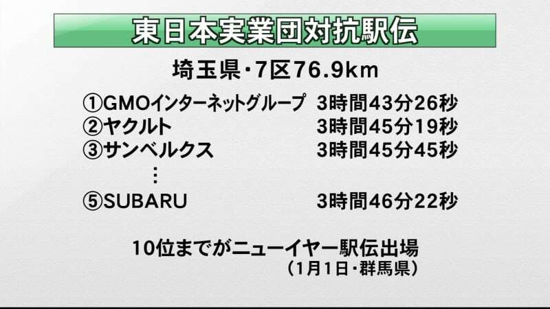 （写真：群馬テレビ）