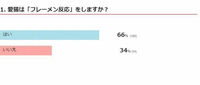 ※2024年7月実施「ねこのきもちアプリ」内アンケート調査（回答者数 274人）