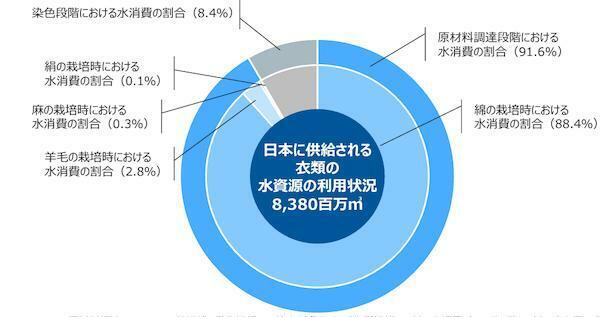 出典：環境省 令和2年度 ファッションと環境に関する調査業務（株式会社 日本総合研究所）