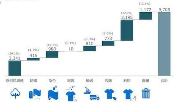 出典：環境省 令和2年度 ファッションと環境に関する調査業務（株式会社 日本総合研究所）