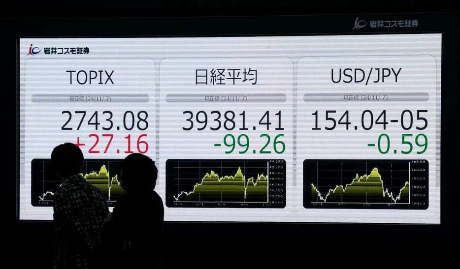 日経平均株価の終値を表す株価ボード　＝7日午後、東京都中央区（鴨志田拓海撮影）