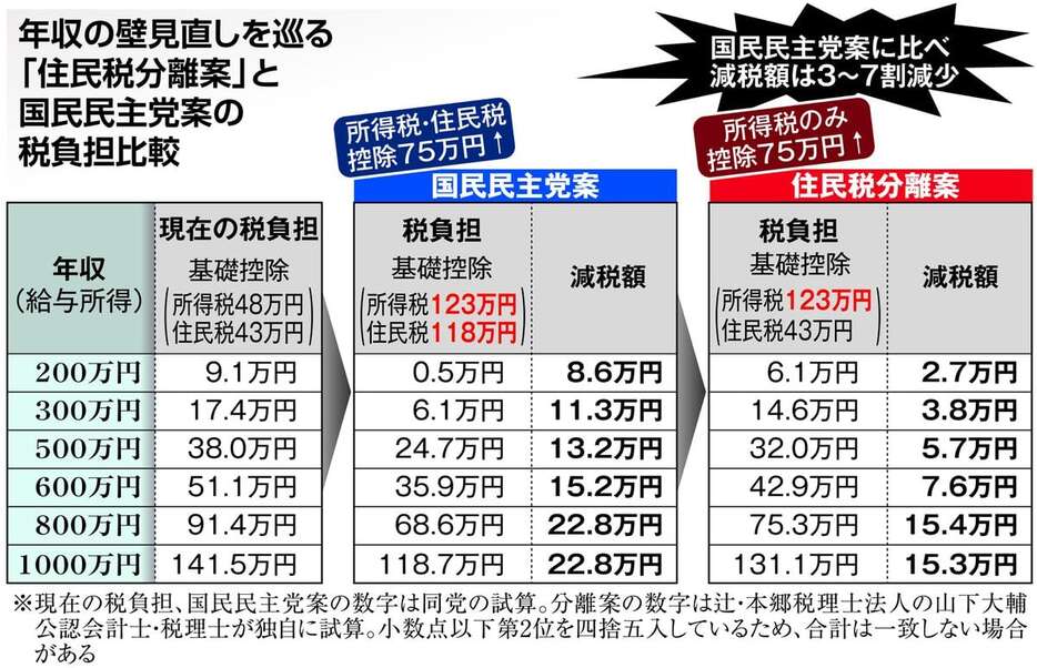 年収の壁見直しを巡る「住民税分離案」と国民民主党案の税負担比較