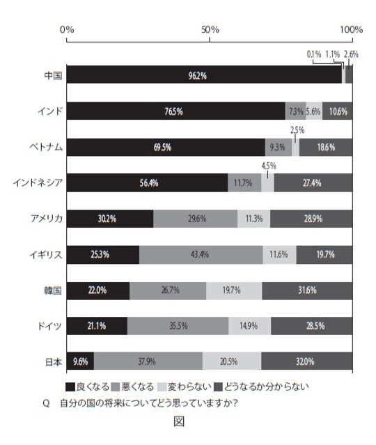 ［図表2］自分の国の将来についてどう思っていますか？