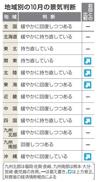 地域別の10月の景気判断