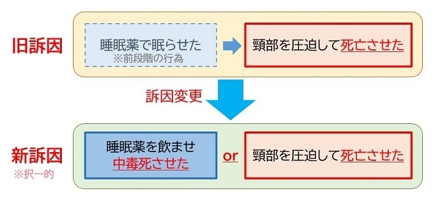 【図表】本件での訴因変更