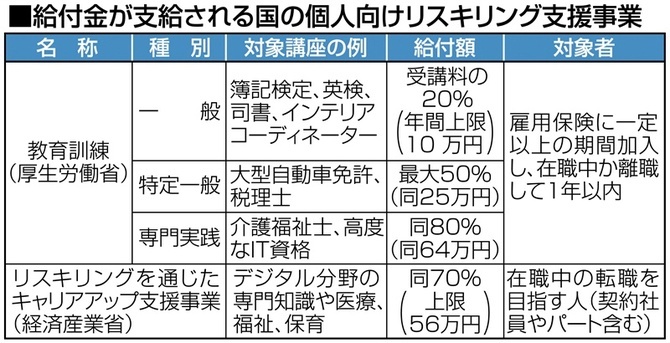 給付金が支給される国の個人向けリスキリング支援事業