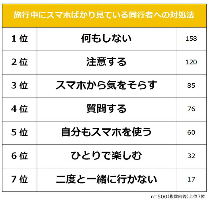 スマホばかり見る同行者に対して「何もしない」人が最も多いが、不満はくすぶっているようだ（「株式会社R&G」調べ）